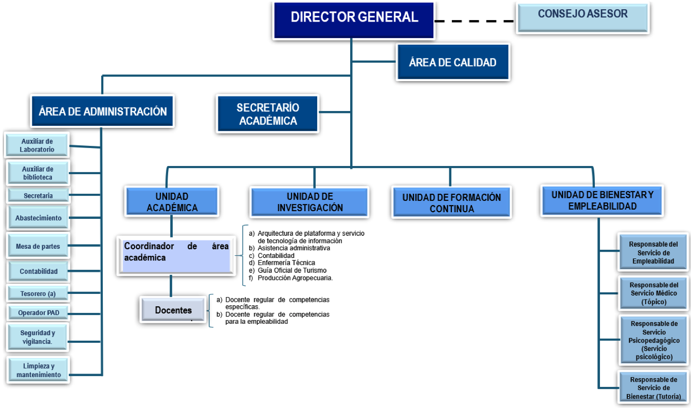 Imagen Oficial del Organigrama
